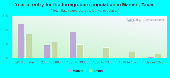 Year of entry for the foreign-born population in Manvel, Texas