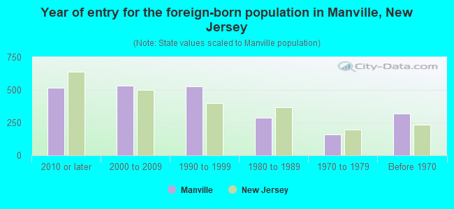 Year of entry for the foreign-born population in Manville, New Jersey