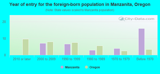 Year of entry for the foreign-born population in Manzanita, Oregon
