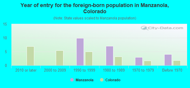 Year of entry for the foreign-born population in Manzanola, Colorado