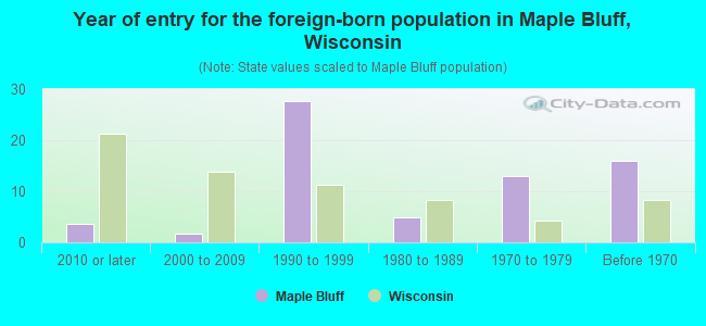 Year of entry for the foreign-born population in Maple Bluff, Wisconsin
