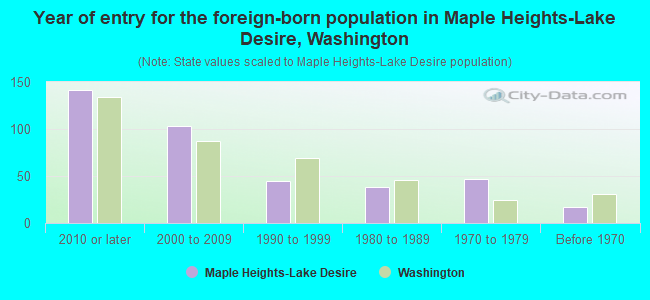 Year of entry for the foreign-born population in Maple Heights-Lake Desire, Washington