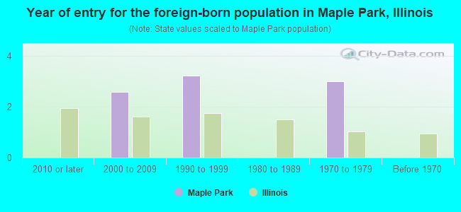 Year of entry for the foreign-born population in Maple Park, Illinois