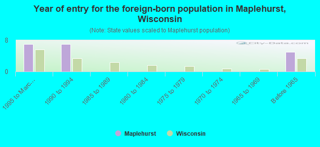 Year of entry for the foreign-born population in Maplehurst, Wisconsin