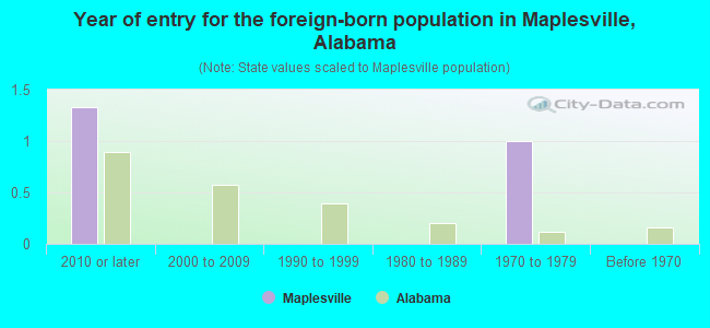 Year of entry for the foreign-born population in Maplesville, Alabama