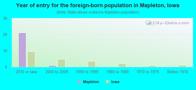 Year of entry for the foreign-born population in Mapleton, Iowa