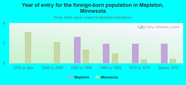 Year of entry for the foreign-born population in Mapleton, Minnesota