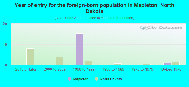 Year of entry for the foreign-born population in Mapleton, North Dakota