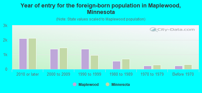 Year of entry for the foreign-born population in Maplewood, Minnesota