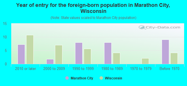 Year of entry for the foreign-born population in Marathon City, Wisconsin