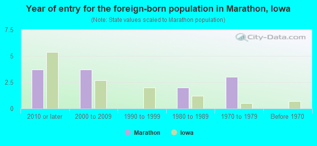 Year of entry for the foreign-born population in Marathon, Iowa