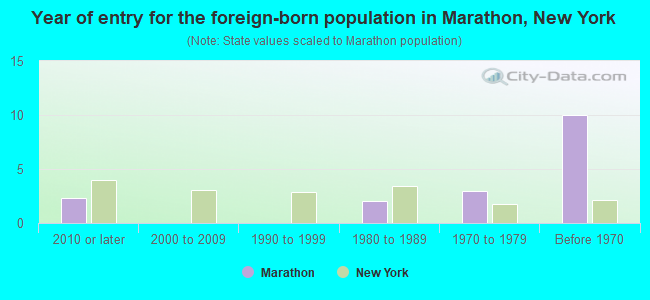 Year of entry for the foreign-born population in Marathon, New York