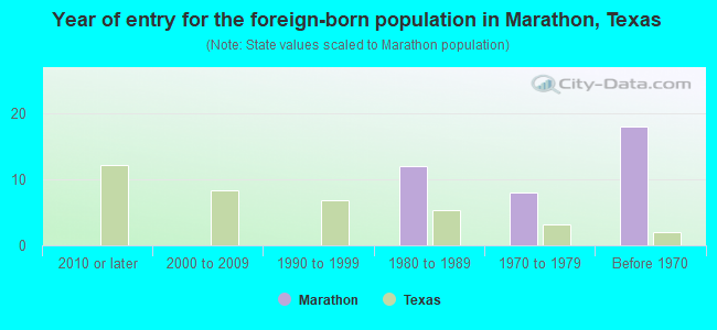 Year of entry for the foreign-born population in Marathon, Texas