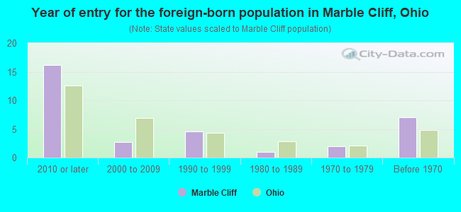Year of entry for the foreign-born population in Marble Cliff, Ohio