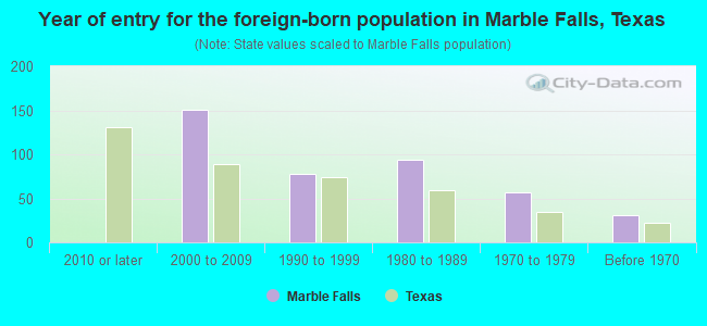Year of entry for the foreign-born population in Marble Falls, Texas