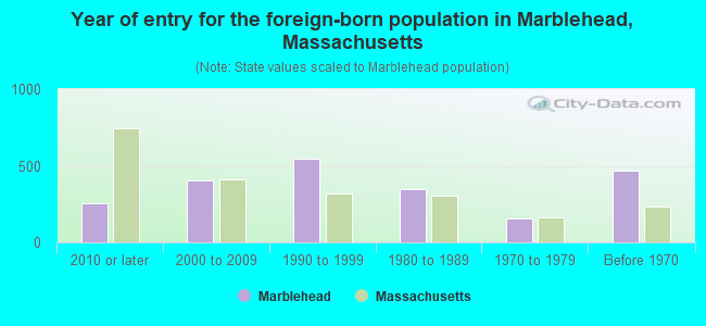 Year of entry for the foreign-born population in Marblehead, Massachusetts