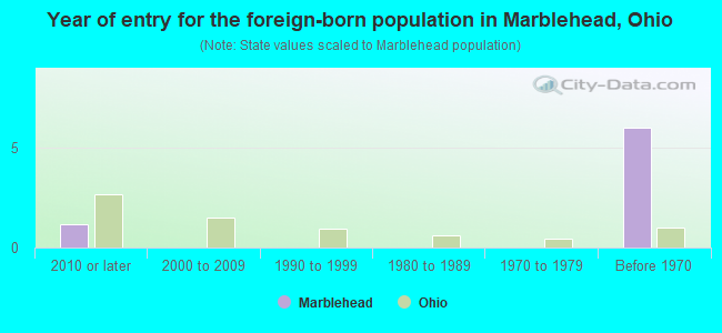 Year of entry for the foreign-born population in Marblehead, Ohio