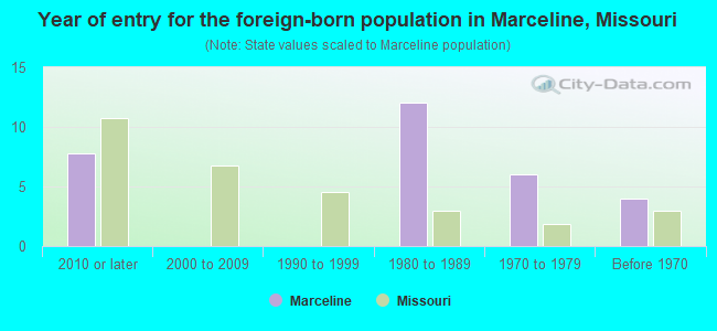 Year of entry for the foreign-born population in Marceline, Missouri