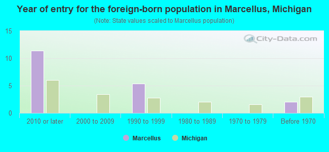 Year of entry for the foreign-born population in Marcellus, Michigan