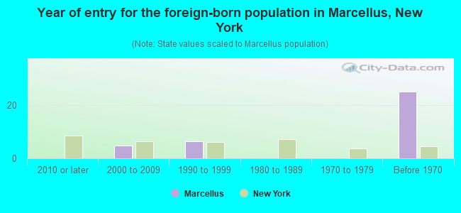 Year of entry for the foreign-born population in Marcellus, New York