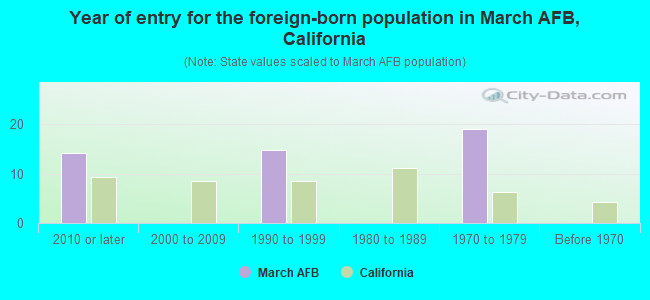 Year of entry for the foreign-born population in March AFB, California
