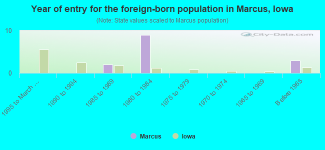 Year of entry for the foreign-born population in Marcus, Iowa