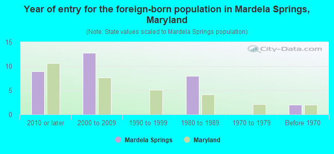 Year of entry for the foreign-born population in Mardela Springs, Maryland