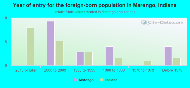 Year of entry for the foreign-born population in Marengo, Indiana
