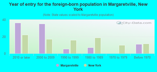 Year of entry for the foreign-born population in Margaretville, New York