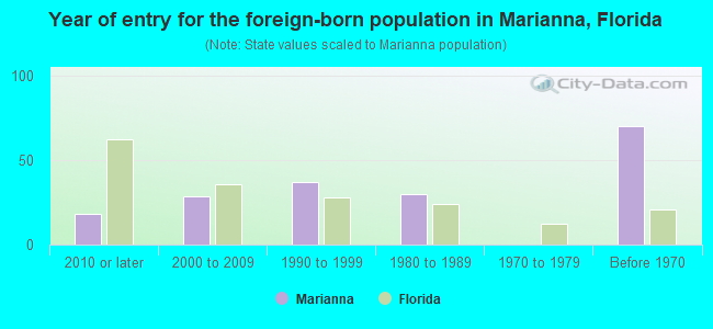 Year of entry for the foreign-born population in Marianna, Florida