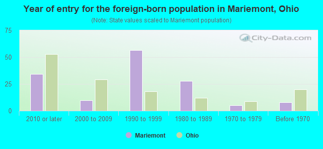 Year of entry for the foreign-born population in Mariemont, Ohio