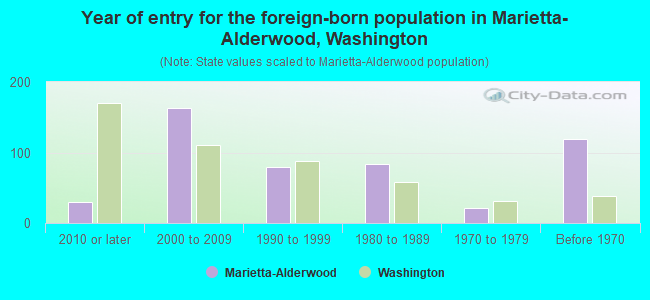 Year of entry for the foreign-born population in Marietta-Alderwood, Washington