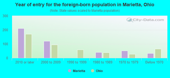 Year of entry for the foreign-born population in Marietta, Ohio