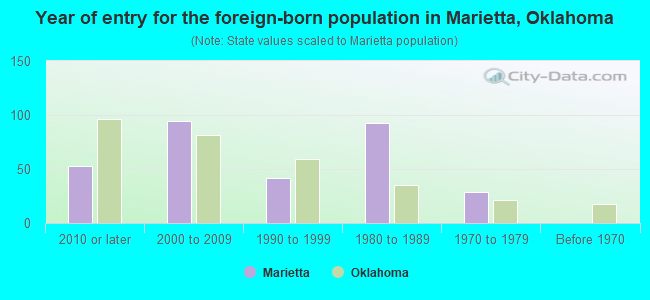 Year of entry for the foreign-born population in Marietta, Oklahoma