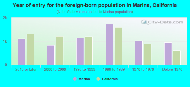 Year of entry for the foreign-born population in Marina, California