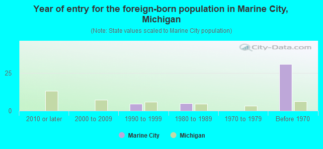 Year of entry for the foreign-born population in Marine City, Michigan