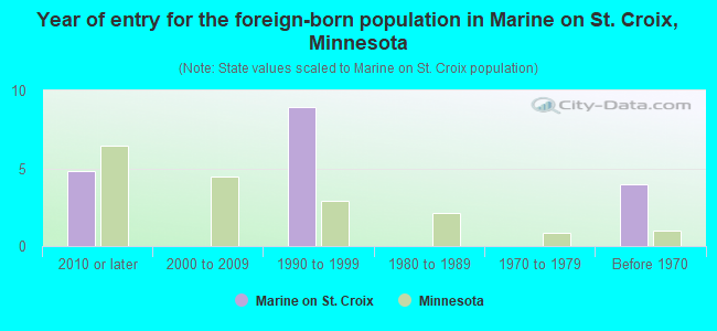 Year of entry for the foreign-born population in Marine on St. Croix, Minnesota
