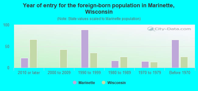 Year of entry for the foreign-born population in Marinette, Wisconsin