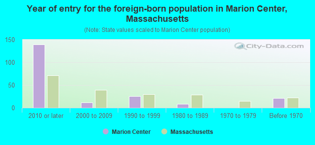 Year of entry for the foreign-born population in Marion Center, Massachusetts