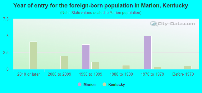 Year of entry for the foreign-born population in Marion, Kentucky
