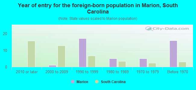 Year of entry for the foreign-born population in Marion, South Carolina