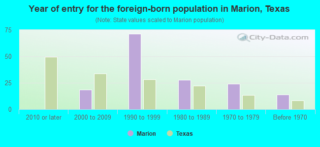 Year of entry for the foreign-born population in Marion, Texas