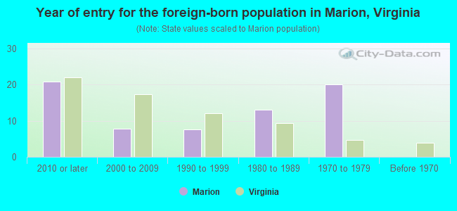 Year of entry for the foreign-born population in Marion, Virginia