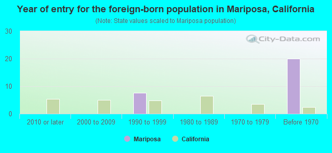 Year of entry for the foreign-born population in Mariposa, California
