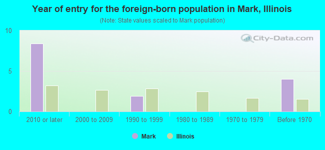 Year of entry for the foreign-born population in Mark, Illinois