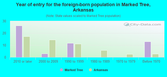Year of entry for the foreign-born population in Marked Tree, Arkansas