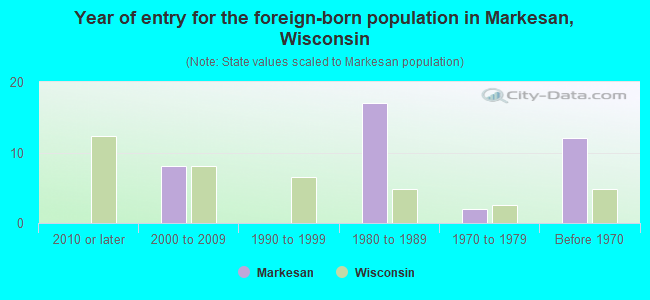 Year of entry for the foreign-born population in Markesan, Wisconsin