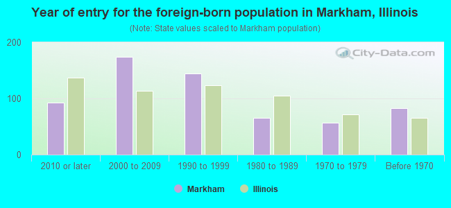 Year of entry for the foreign-born population in Markham, Illinois