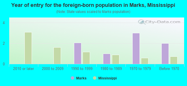 Year of entry for the foreign-born population in Marks, Mississippi