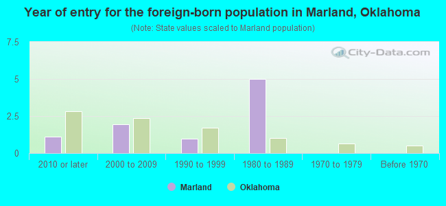 Year of entry for the foreign-born population in Marland, Oklahoma